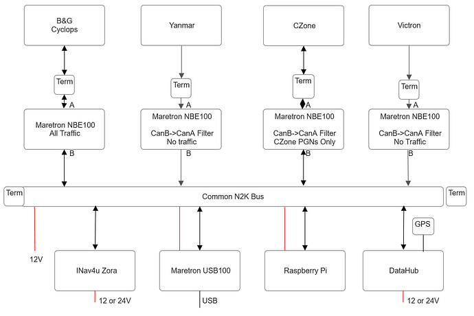 NMEA 2000 Bus Configuration